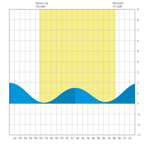 Watts Island tide chart for Sunday, May 29, 2022
