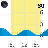 Watts Island tide chart for Monday, May 30, 2022