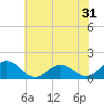 Watts Island tide chart for Tuesday, May 31, 2022