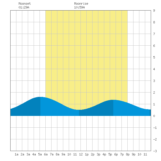 Watts Island tide chart for Saturday, May 7, 2022