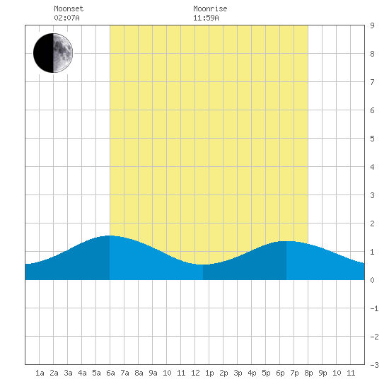Watts Island tide chart for Sunday, May 8, 2022