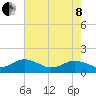 Watts Island tide chart for Sunday, May 8, 2022