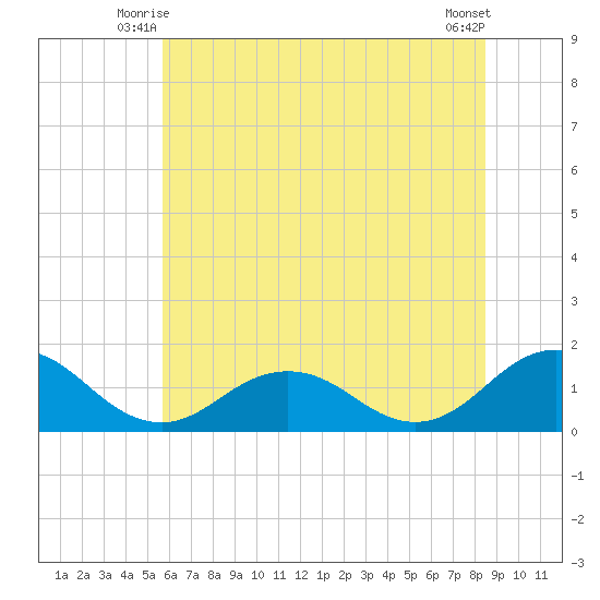 Watts Island tide chart for Sunday, June 26, 2022