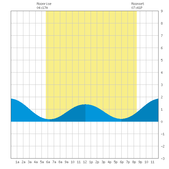 Watts Island tide chart for Monday, June 27, 2022