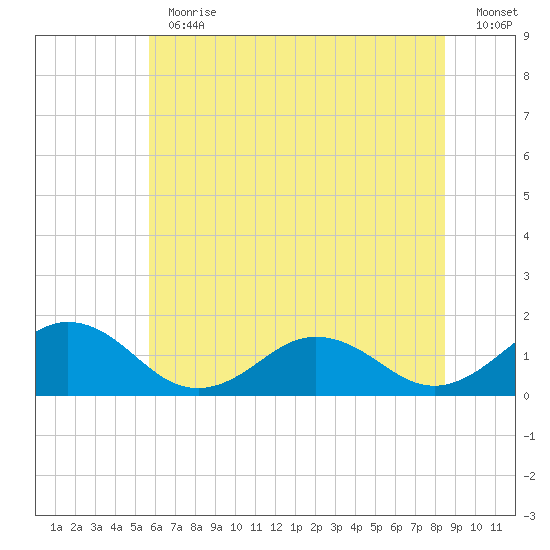 Watts Island tide chart for Thursday, June 30, 2022