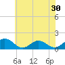 Watts Island tide chart for Thursday, June 30, 2022