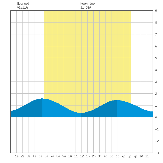 Watts Island tide chart for Monday, June 6, 2022