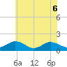 Watts Island tide chart for Monday, June 6, 2022