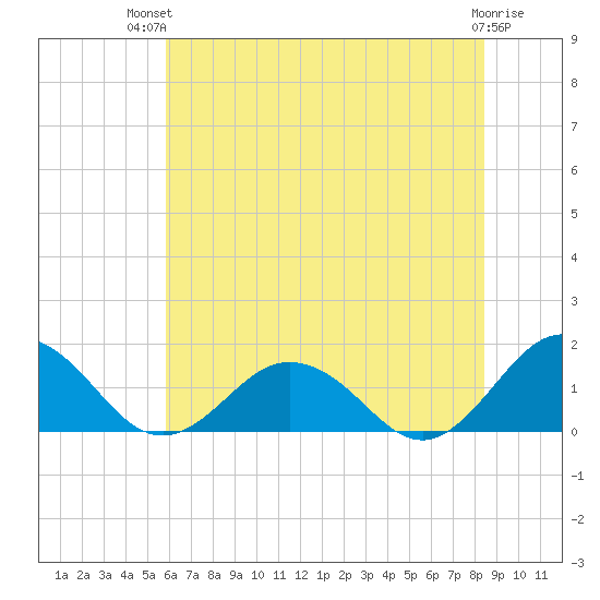 Watts Island tide chart for Tuesday, July 12, 2022