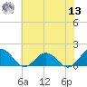Watts Island tide chart for Wednesday, July 13, 2022