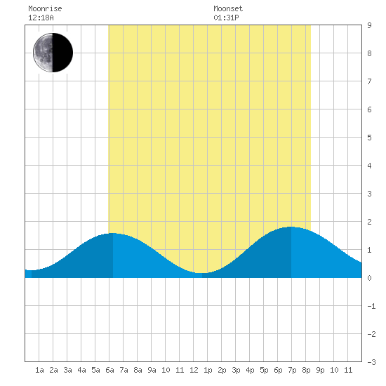 Watts Island tide chart for Wednesday, July 20, 2022