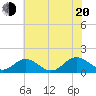Watts Island tide chart for Wednesday, July 20, 2022