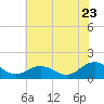 Watts Island tide chart for Saturday, July 23, 2022