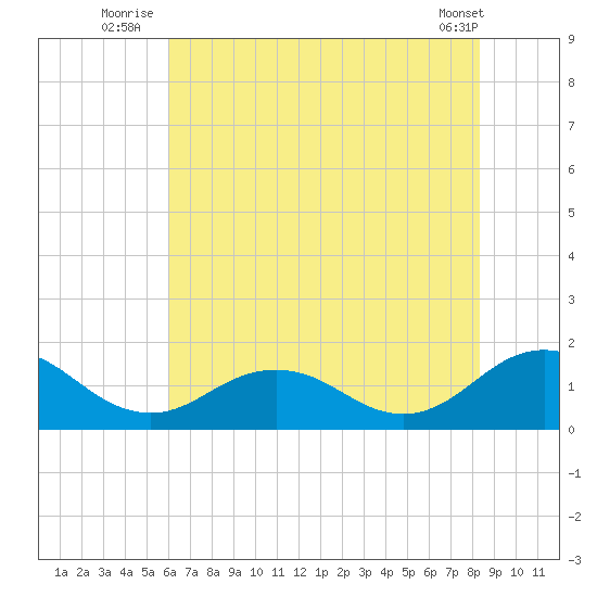 Watts Island tide chart for Monday, July 25, 2022