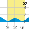 Watts Island tide chart for Wednesday, July 27, 2022