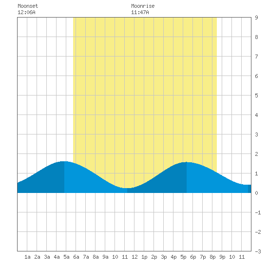 Watts Island tide chart for Tuesday, July 5, 2022