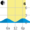 Watts Island tide chart for Wednesday, July 6, 2022