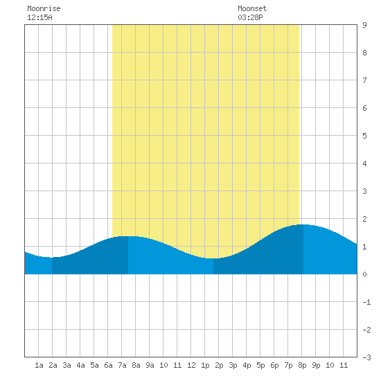 Watts Island tide chart for Saturday, August 20, 2022