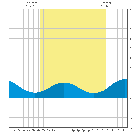 Watts Island tide chart for Wednesday, August 24, 2022