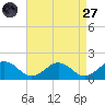 Watts Island tide chart for Saturday, August 27, 2022