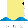 Watts Island tide chart for Thursday, August 4, 2022