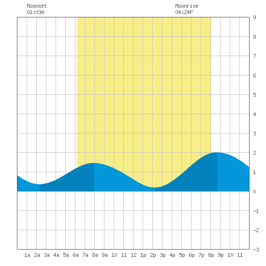 Watts Island tide chart for Sunday, August 7, 2022