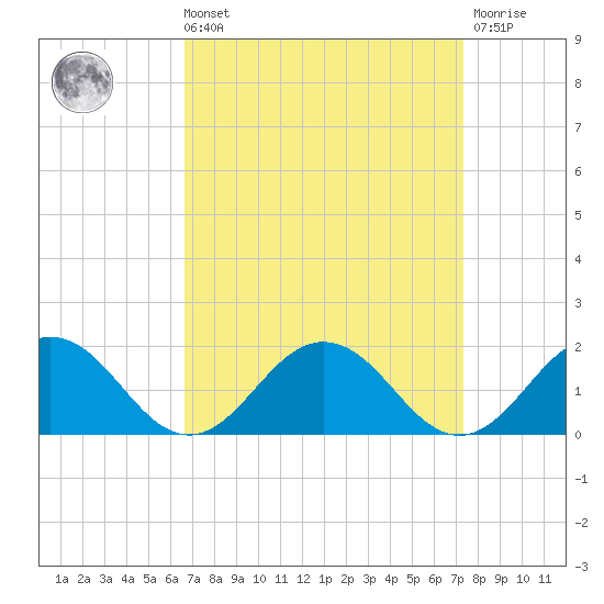 Watts Island tide chart for Saturday, September 10, 2022