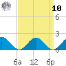 Watts Island tide chart for Saturday, September 10, 2022