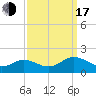 Watts Island tide chart for Saturday, September 17, 2022