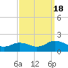 Watts Island tide chart for Sunday, September 18, 2022