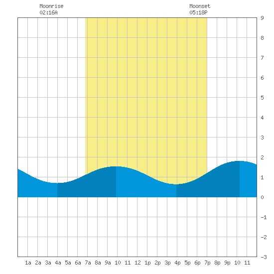 Watts Island tide chart for Wednesday, September 21, 2022
