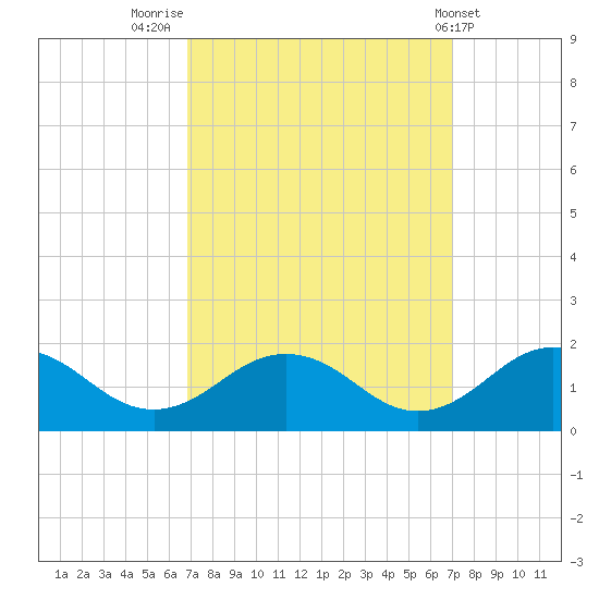 Watts Island tide chart for Friday, September 23, 2022