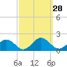 Watts Island tide chart for Wednesday, September 28, 2022