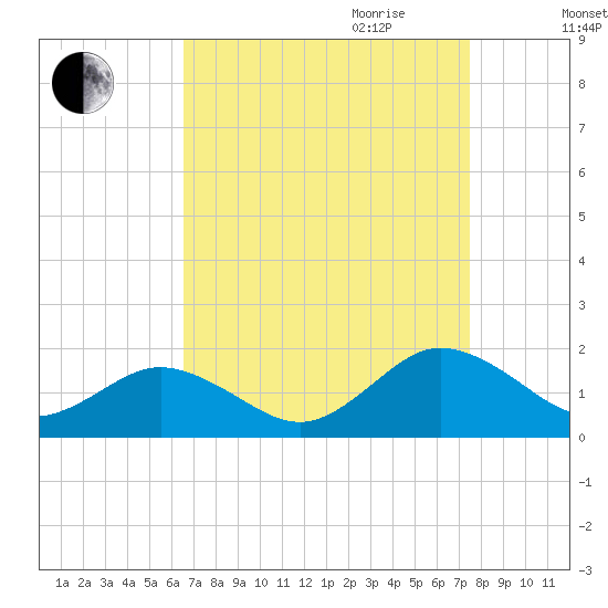 Watts Island tide chart for Saturday, September 3, 2022