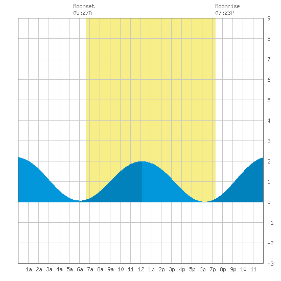 Watts Island tide chart for Friday, September 9, 2022