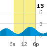 Watts Island tide chart for Thursday, October 13, 2022