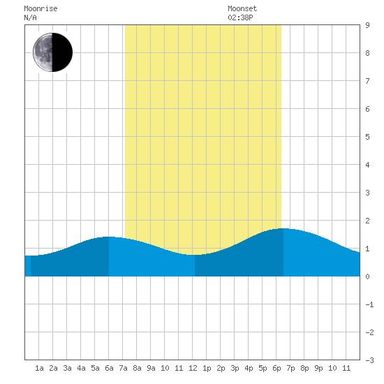 Watts Island tide chart for Monday, October 17, 2022