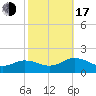 Watts Island tide chart for Monday, October 17, 2022