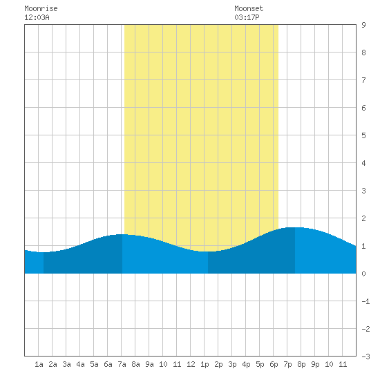 Watts Island tide chart for Tuesday, October 18, 2022