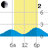Watts Island tide chart for Sunday, October 2, 2022