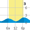 Watts Island tide chart for Monday, October 3, 2022