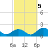 Watts Island tide chart for Wednesday, October 5, 2022