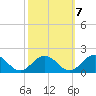 Watts Island tide chart for Friday, October 7, 2022