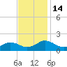 Watts Island tide chart for Monday, November 14, 2022