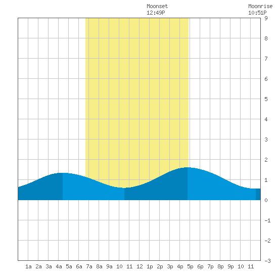 Watts Island tide chart for Tuesday, November 15, 2022