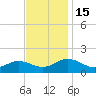 Watts Island tide chart for Tuesday, November 15, 2022