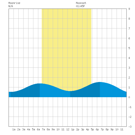 Watts Island tide chart for Thursday, November 17, 2022