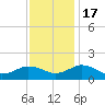 Watts Island tide chart for Thursday, November 17, 2022