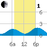 Watts Island tide chart for Tuesday, November 1, 2022