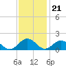 Watts Island tide chart for Monday, November 21, 2022